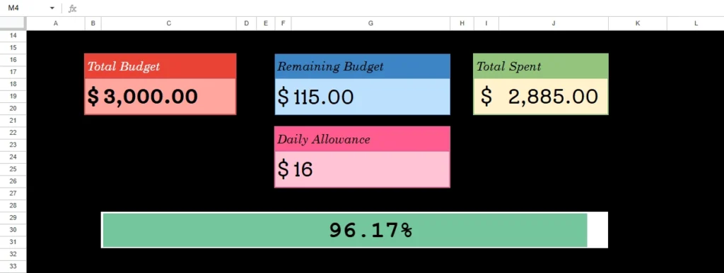 A travel spreadsheet budget section with a progress bar decoupling time from money.