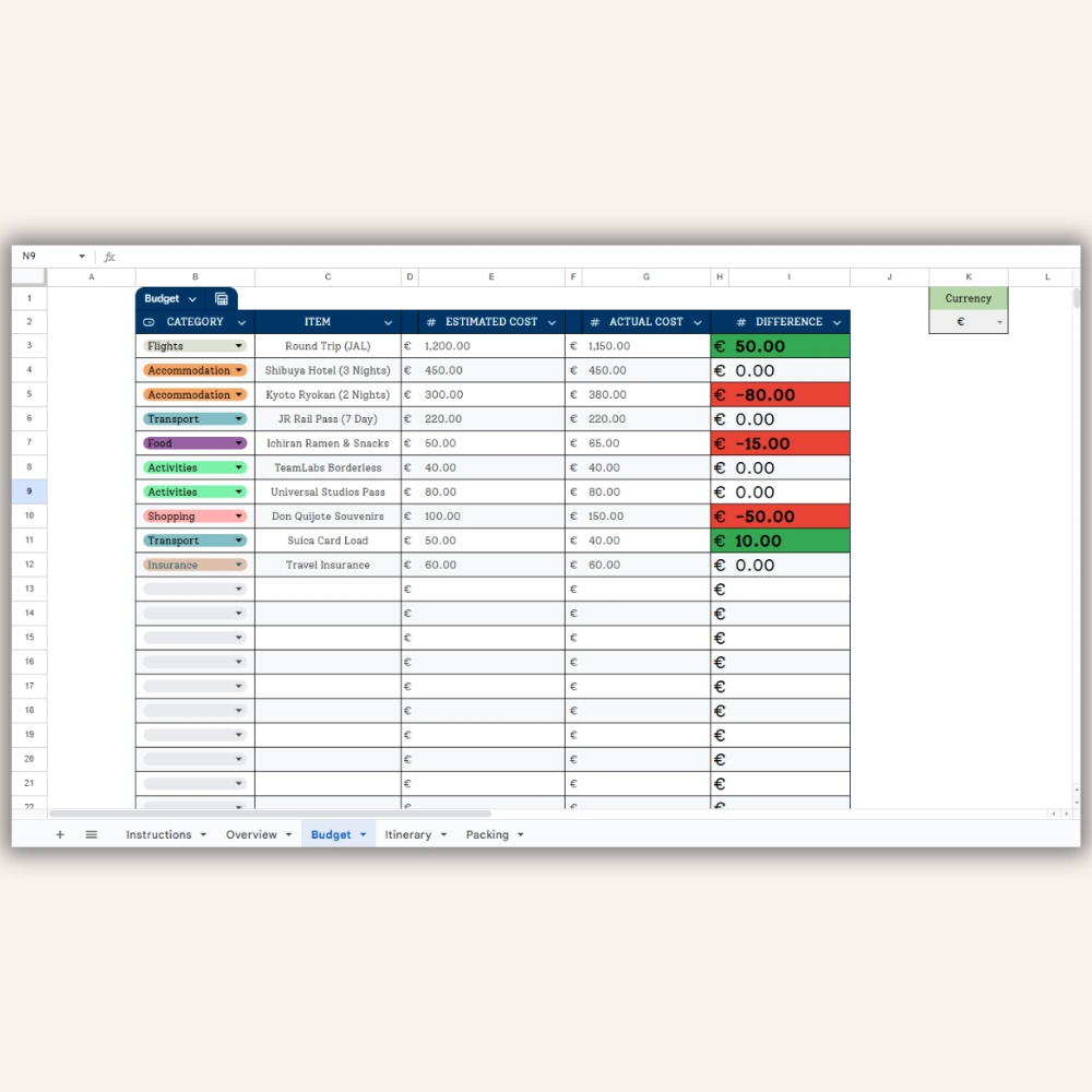 Budget tracking section of the travel planner template comparing estimated versus actual costs with automated red and green status indicators for expenses.