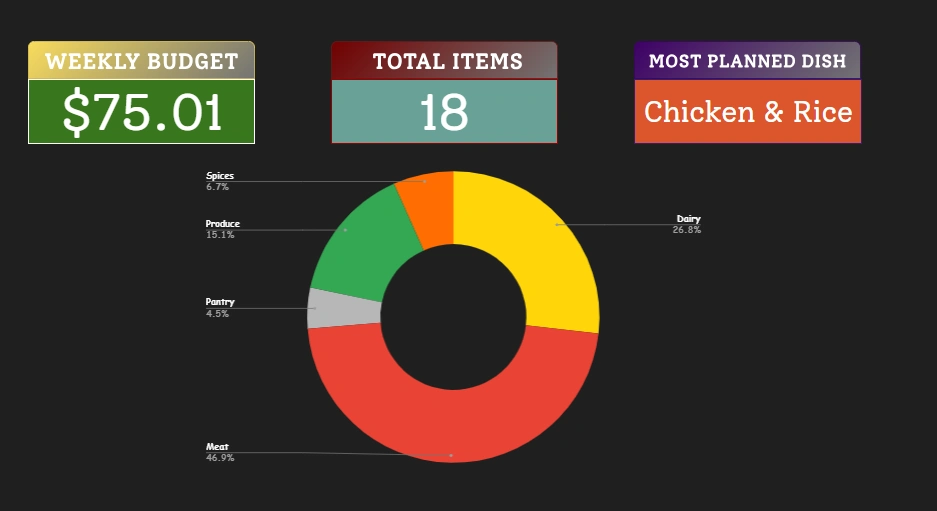 Financial dashboard of a weekly meal planner template displaying a grocery budget calculator and category expense pie chart.